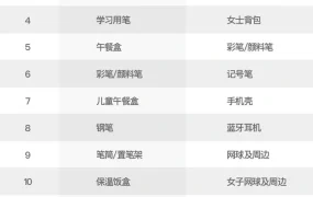 运营指导｜美客多返校季广告投放指南：文具热度升【120%】 ACOS上调【7%】