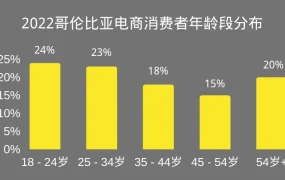市场趋势｜哥伦比亚电商年增长【38.4%】美客多月访问3440万次 中国卖家稀缺的拉美蓝海