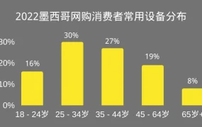 市场趋势｜墨西哥电商年增长【23%】全球第四 美客多月访问1.29亿次占主导