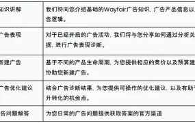 资料发布|Wayfair 2025H2广告白皮书发布 新增WSD广告与英国站红利【1500美元】激励