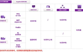 运营指导｜Wayfair CastleGate黑五备货攻略 6种入仓方式+时间线