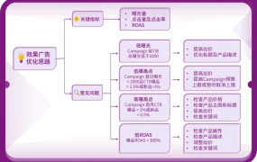 运营指导｜Wayfair黑五7月大促备战全攻略 广告收入可提升【104%】7月24日开启