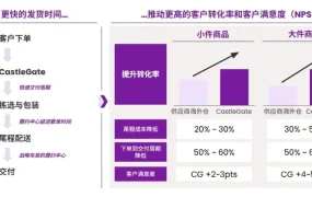 服务动态｜Wayfair CastleGate官方仓全面开放 配送时效快【50%】尾程费用降【61%】
