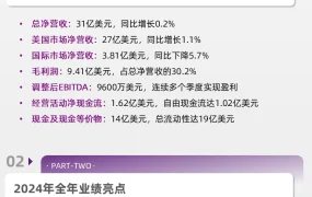 官方资讯｜Wayfair发布2024年Q4及全年财报：调整后EBITDA增长【50%】自由现金流1.02亿美元