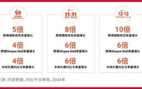 福利信息｜Shopee多站点新店前三个月免佣金 每月500单额度 7月1日实施