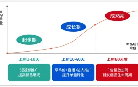 福利信息｜Shopee全托管上新激励计划3个月助力30000新品 首单时间缩短至1/5