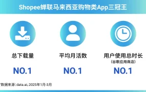 市场趋势｜Shopee马来西亚2030年电商规模将达250亿美元 平台三冠王+海外仓政策利好