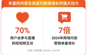 市场趋势｜Shopee全域流量生态布局加速内容营销转型，订单增长7倍