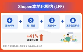 官方活动｜Shopee本地化履约2025战略发布 官方仓免佣3个月+转化率提升【41%】 5月6日更新