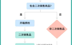服务动态｜Shopee二次销售服务上线 菲律宾越南站点退货包裹可重新销售【28天】