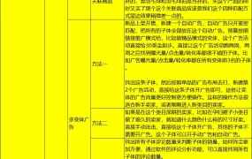 亚马逊广告投放策略与优化指南-30行-1个子表