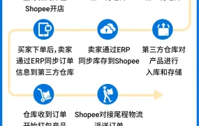 服务动态｜Shopee本地化履约旺季加码 官方仓/三方仓模式出仓单量达平日【6倍】