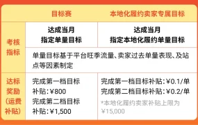 福利信息｜Shopee旺季卖家激励计划9月获奖名单公布 11月新增本地化履约赛道