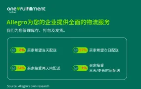 服务动态｜Allegro官方仓One Fulfillment入驻指南 享300天免附加费+250次排名促销