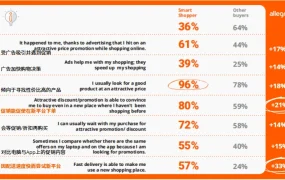 市场趋势｜波兰电商Smart Shoppers占比【36%】+压缩型购物当天决策率【48%】 Allegro提供精准方案