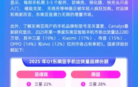 市场趋势｜东南亚手机配件单季需求超【6840万】件 6步撬动增量金矿 2025年Q1数据
