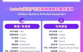 市场趋势｜东南亚户外运动装备电商年增【46%】 垂钓/水上运动/户外装备三赛道爆发