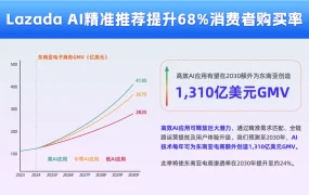 服务动态｜Lazada AI购物助手Lazzie提升购买转化率【68%】 支持15种语言翻译
