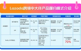 物流动态｜Lazada中大件海运国际运费最高降【76%】 菲律宾站点4月18日生效