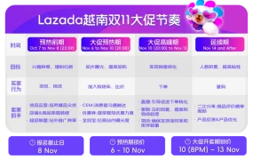 运营指导｜Lazada越南双11三大核心玩法解析 报名截止11月8日 流量曝光提升10倍