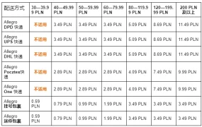政策规则｜⚠️中危！Allegro多类目佣金费率调整+物流费用上涨 4月4日生效