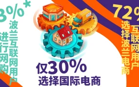 市场趋势｜波兰电商市场规模达128亿美元，鞋类月消费390元居首，73%网民有网购习惯