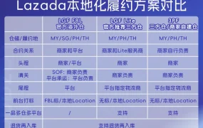 服务动态｜Lazada三方仓/商家自建仓方案开启 7月13日泉州闭门会