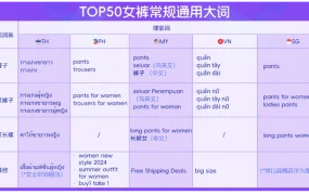 市场趋势｜Lazada南洋时装周夏季女裤热搜榜单发布 东南亚五国差异化选品指南