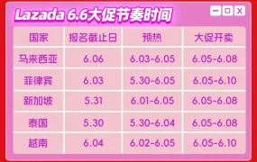 官方活动｜Lazada 2024 6.6大促启动 商家可报名参与平台活动