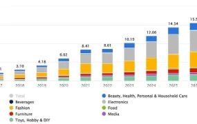市场趋势｜马来西亚电商GMV【130亿美元】2030年达250亿 多民族市场选品指南