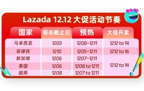 资料发布｜Lazada双12促销玩法及商家备战手册解读