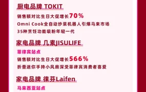 市场趋势｜Lazada 9.9大促跨境首日战绩亮眼 多品类增长超【100%】