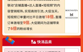 市场趋势｜Shopee 9.9大促开场3分钟售900万件 跨境单量涨5倍 新卖家单量达平日10倍