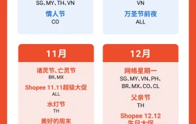 市场趋势｜Shopee 9.9超级购物节来袭 平台流量暴涨【200-300%】附各市场热销选品清单