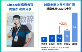 市场趋势｜越南电商2025年规模将达【240亿美元】年均增长【20%】Shopee领跑市场