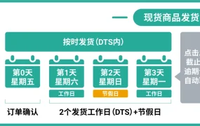 政策规则｜⚠️中危！Shopee备货时长政策调整 周六纳入发货日 DTS+3自动取消 3月25日执行