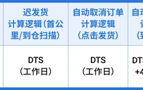 物流动态｜⚠️中危！Shopee春节物流时效延误3-10天 2月9日-17日豁免政策