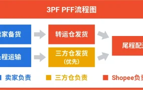 服务动态｜Shopee三方仓一店多运新模式上线 评论数据全球共享 12月19日开启