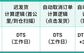 物流动态｜Shopee元旦物流时效豁免与仓库安排公布 12月30日-1月1日执行