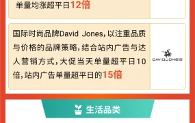 市场趋势｜Shopee 12.12大促跨境直播单量飙升【54倍】 新卖家单量增长【24倍】