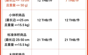 福利信息｜Shopee墨西哥/泰国/新加坡官方海外仓费率下调 60天免仓储费+操作费补贴