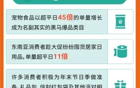市场趋势｜Shopee双11成交额破10亿美元 跨境直播单量暴涨39倍