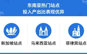 运营指导｜Shopee 11.11大促广告攻略：低成本引流ROI达【12倍】+新加坡单量增【5倍】