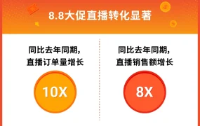 福利信息｜Shopee 9.9大促直播激励加码 提供1折专属优惠券 单量增长10倍