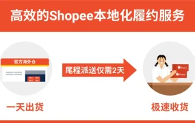 市场趋势｜Shopee墨西哥电商规模2027年达704亿美元 海外仓免租期60天+最高2000美金广告金