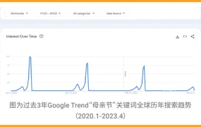 市场趋势｜Shopee官方预测30+高潜SKU 揭秘5月母亲节&劳动节爆单机会