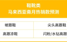市场趋势｜马来斋月鞋包表热销解读：高跟鞋销量增【214%】斜挎包返校季需求旺