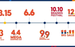 市场趋势｜Shopee开年首波超级大促来袭 3.3和3.15双流量高峰 单量预计增长【50%】