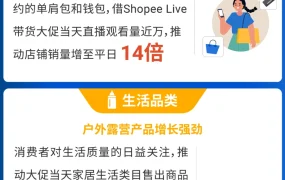 市场趋势｜Shopee 11.11大促跨境卖家销量暴涨【10倍+】 新卖家多类目增长【50倍】
