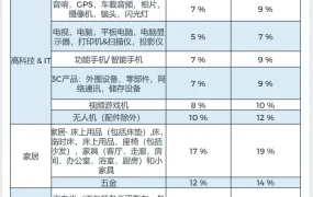 官方资讯｜Cdiscount 2023年佣金费率表更新 珠宝类佣金高达【22%】